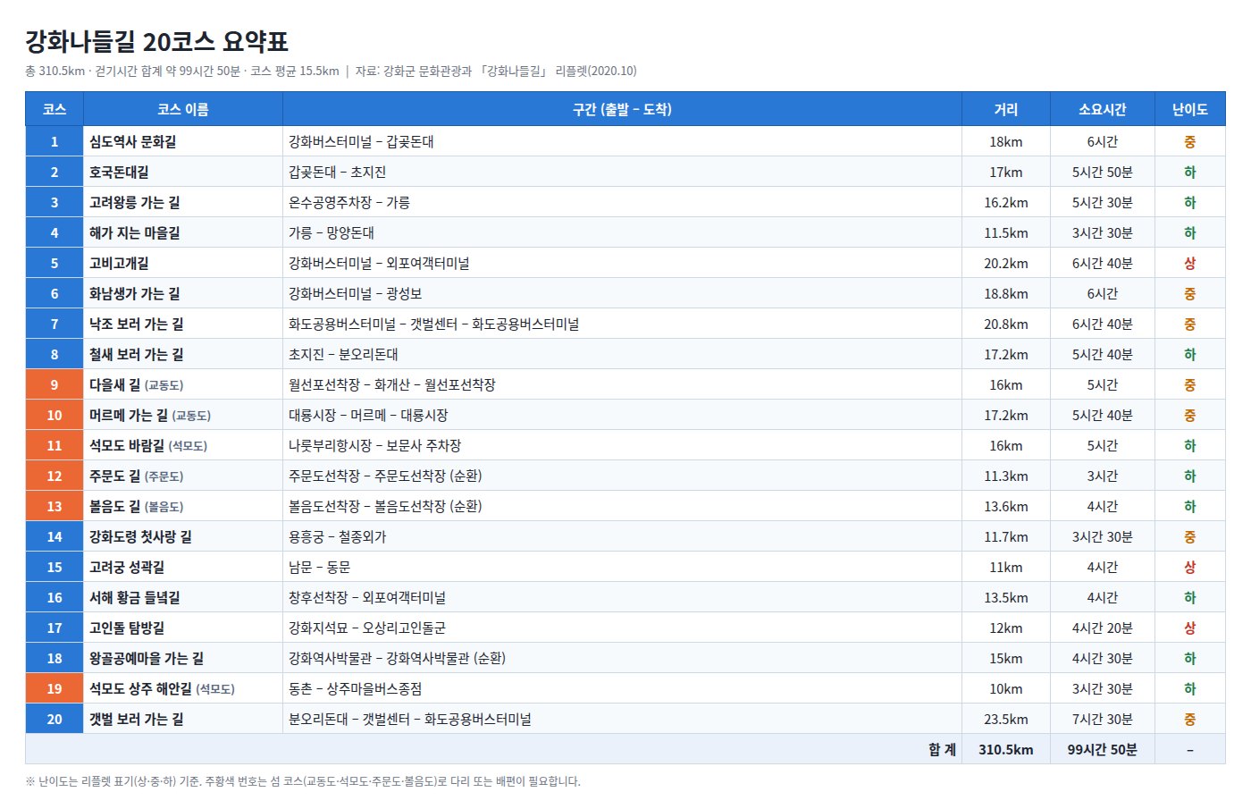 강화나들길 20코스 요약표 - 코스명, 구간, 거리, 소요시간, 난이도