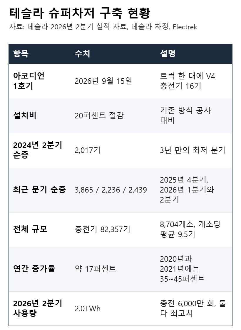 테슬라 슈퍼차저 구축 현황을 정리한 표