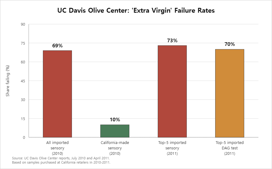UC Davis olive oil failure rates