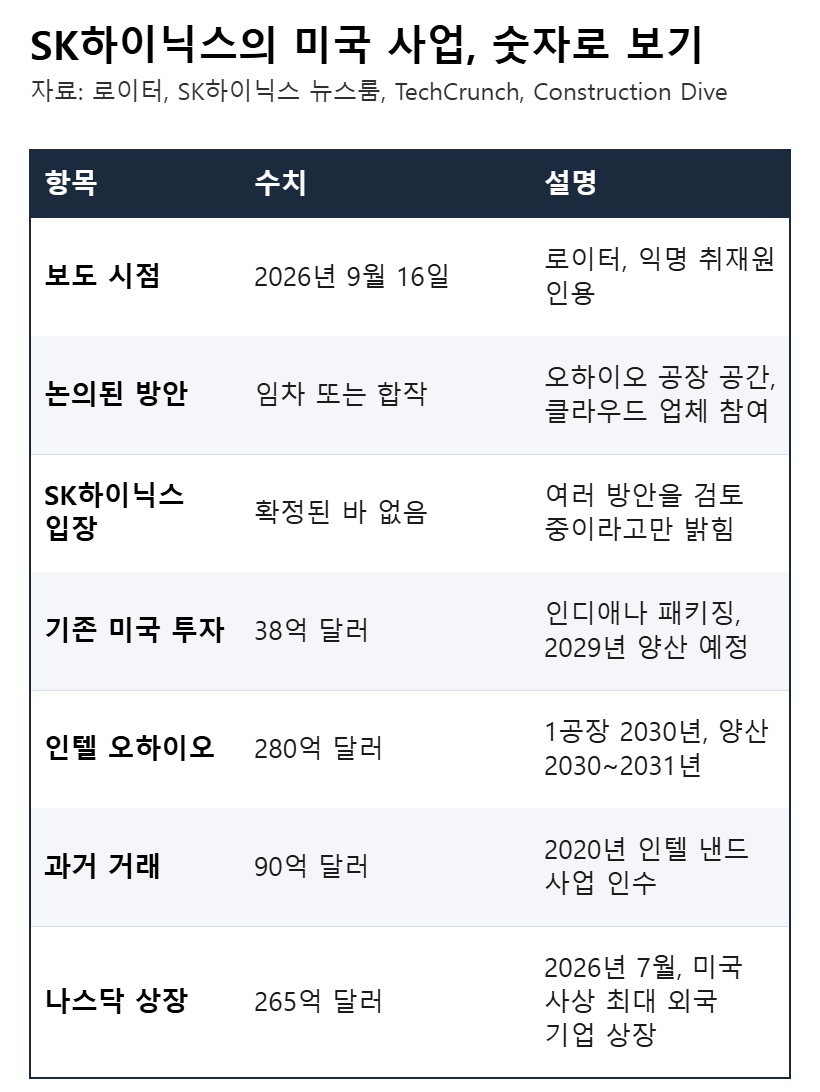 SK하이닉스의 미국 사업과 인텔 논의를 정리한 표