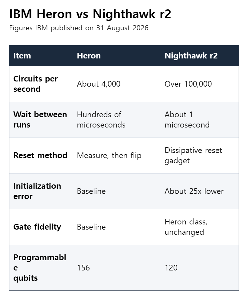 Comparison table of IBM Heron and Nighthawk r2 quantum processors