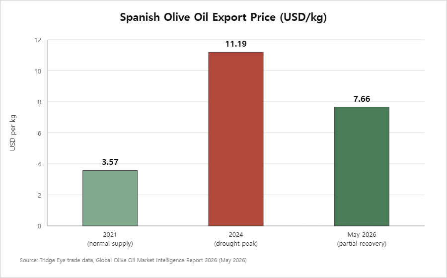 Spanish olive oil export price trend