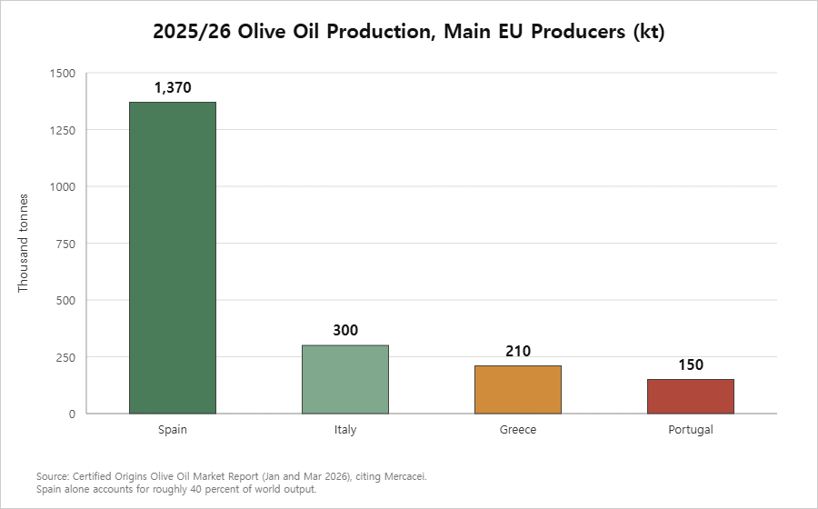 Olive oil production by main EU producers