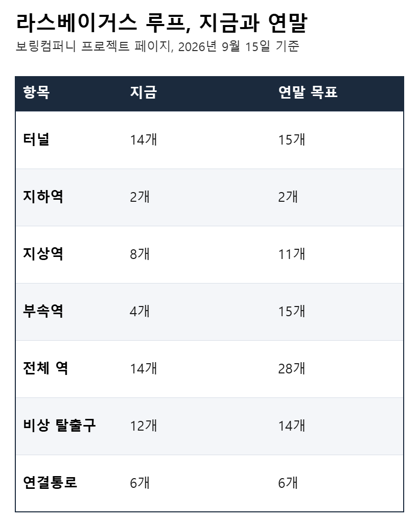 라스베이거스 루프 역과 터널 개수 비교표