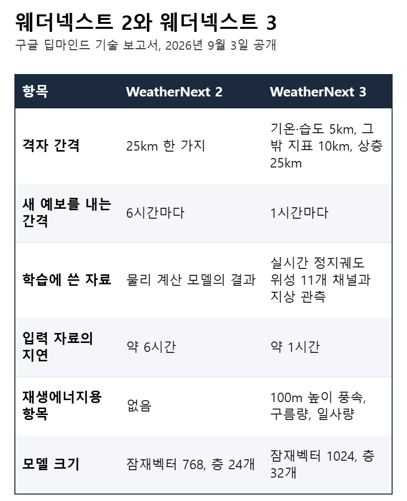 웨더넥스트 2와 웨더넥스트 3의 해상도·갱신 주기·학습 자료 비교표