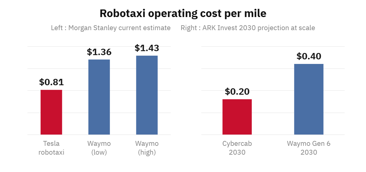 Bar chart comparing robotaxi operating cost per mile