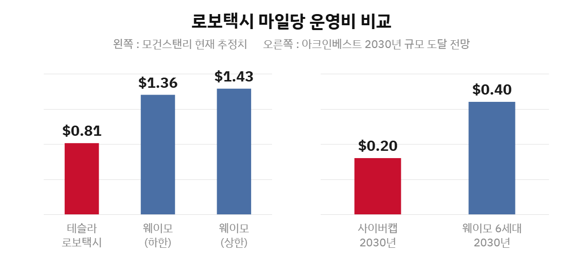 로보택시 마일당 운영비 비교 막대그래프