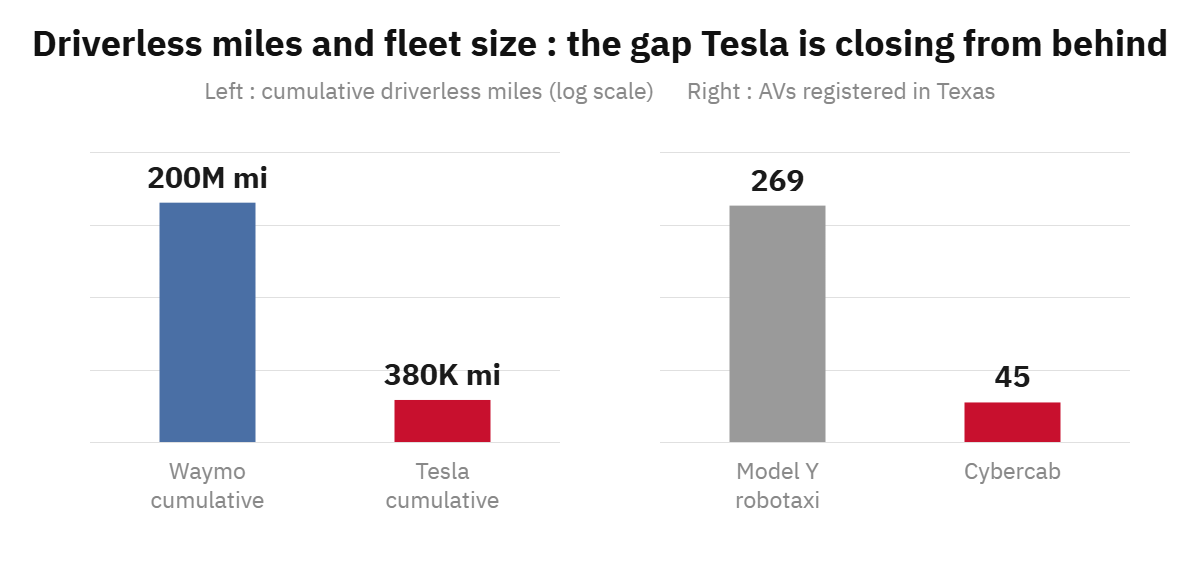 Chart of cumulative driverless miles and Texas AV registrations
