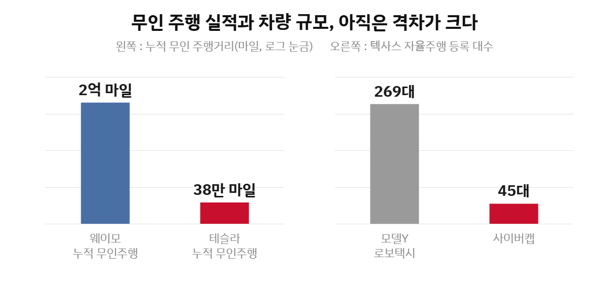 무인 주행거리와 텍사스 등록 대수 비교 도표