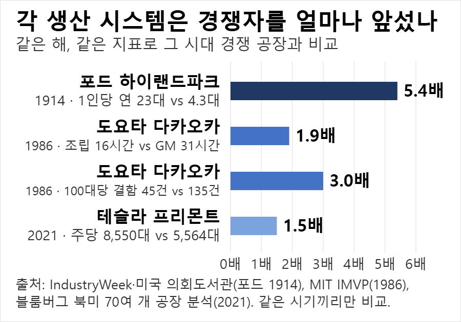 포드 도요타 테슬라 생산성 비교